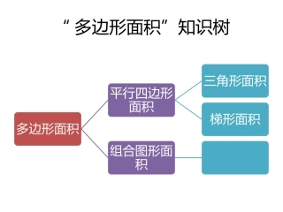 多边形面积知识树