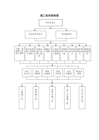 2025年施工组织架构图
