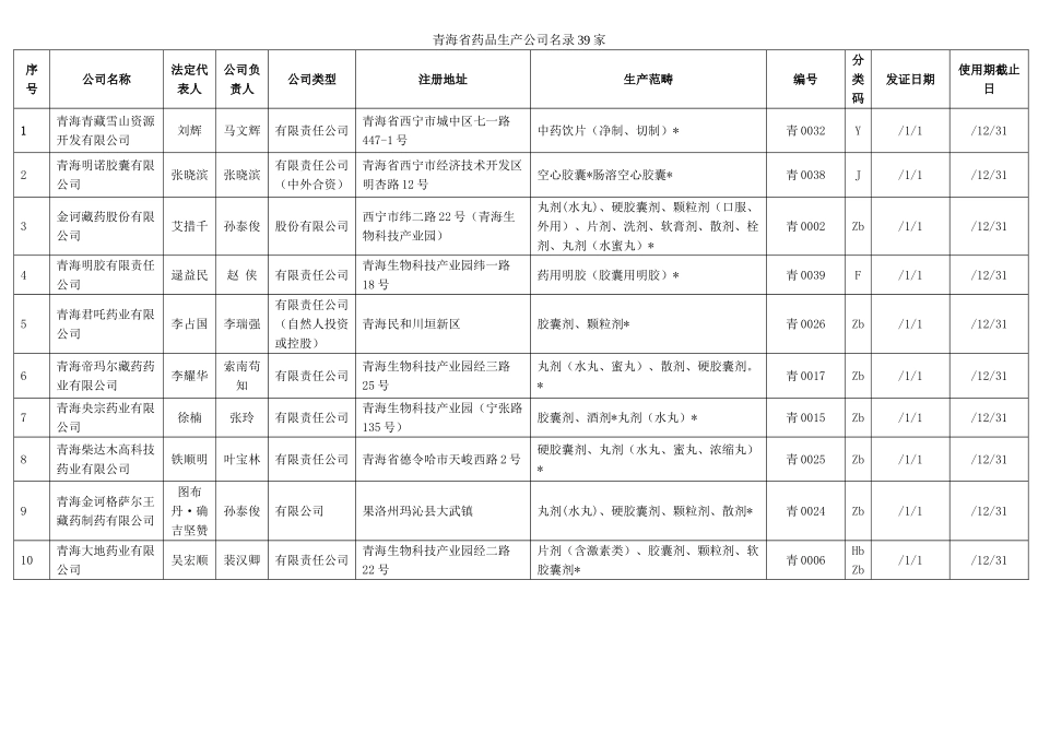 2025年青海省药品生产企业名录39家_第1页