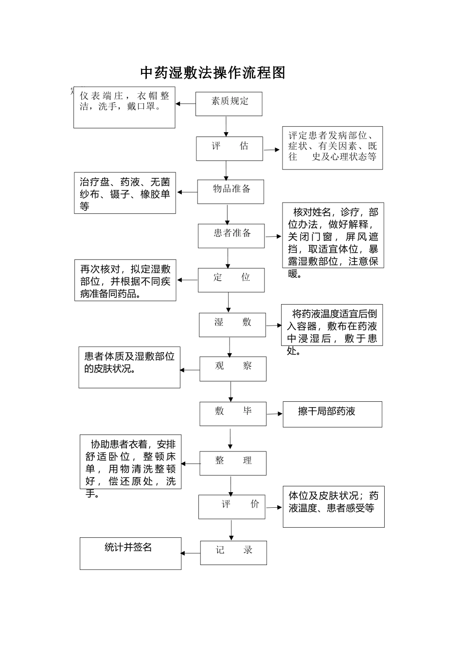 2025年中药湿敷法操作流程图_第1页