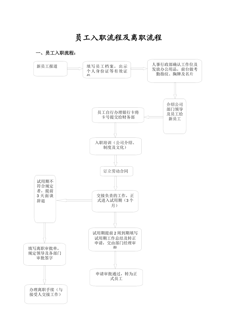 2025年员工入职流程图及离职流程图_第1页