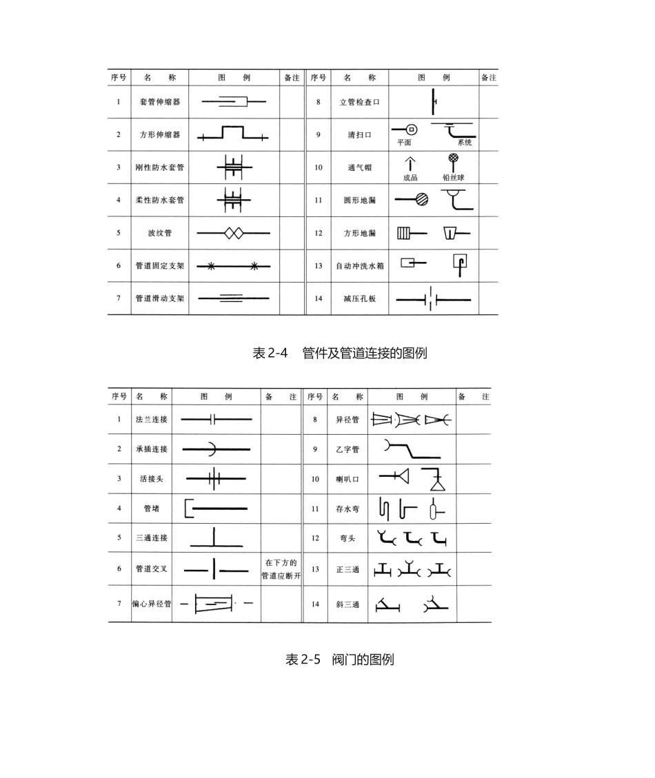 2025年给排水图例_第2页