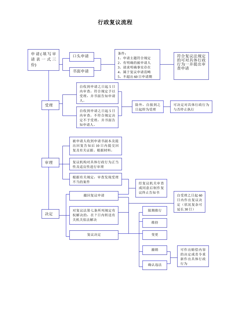 2025年行政复议流程_第1页