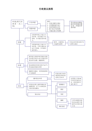 2025年行政复议流程