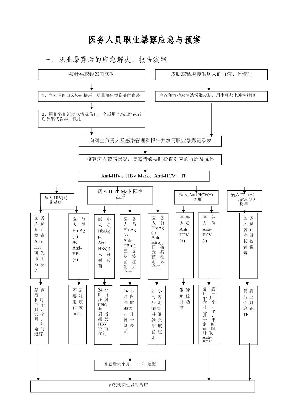 2025年医务人员职业暴露应急与预案_第1页