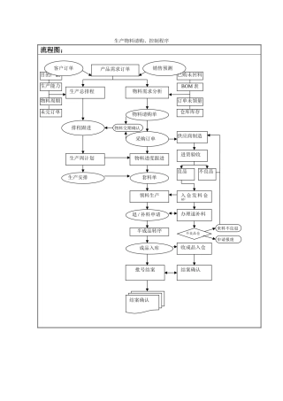 2025年物料管控流程图
