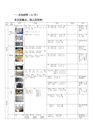 2025年水电材料调查报告