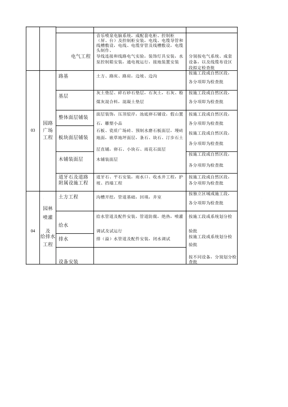 2025年园林景观绿化工程分部分项检验批划分表_第2页