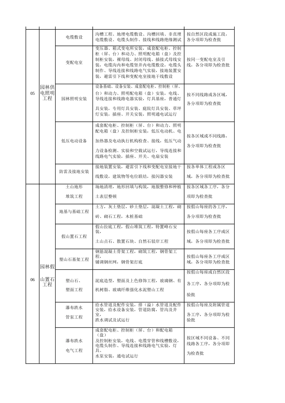 2025年园林景观绿化工程分部分项检验批划分表_第3页