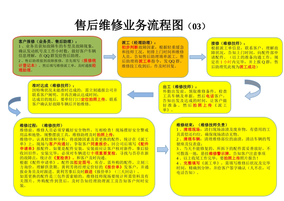 2025年维修流程图_第1页