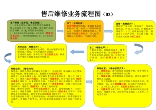 2025年维修流程图