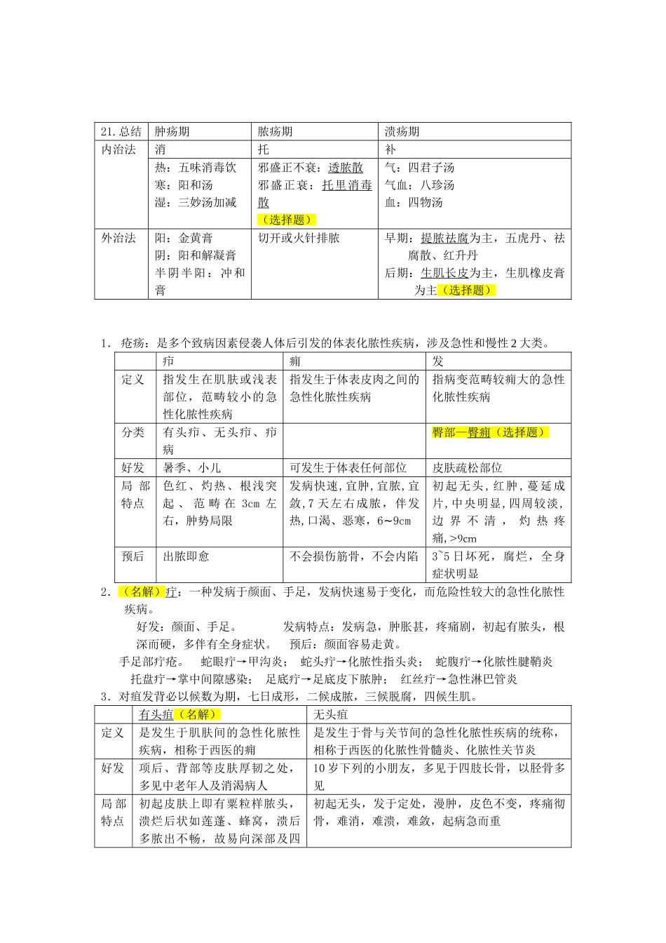 2025年中医外科学考试重点_第3页