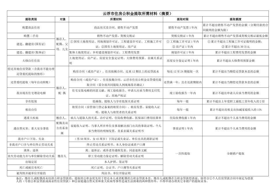 2025年云浮市住房公积金提取申请表_第3页