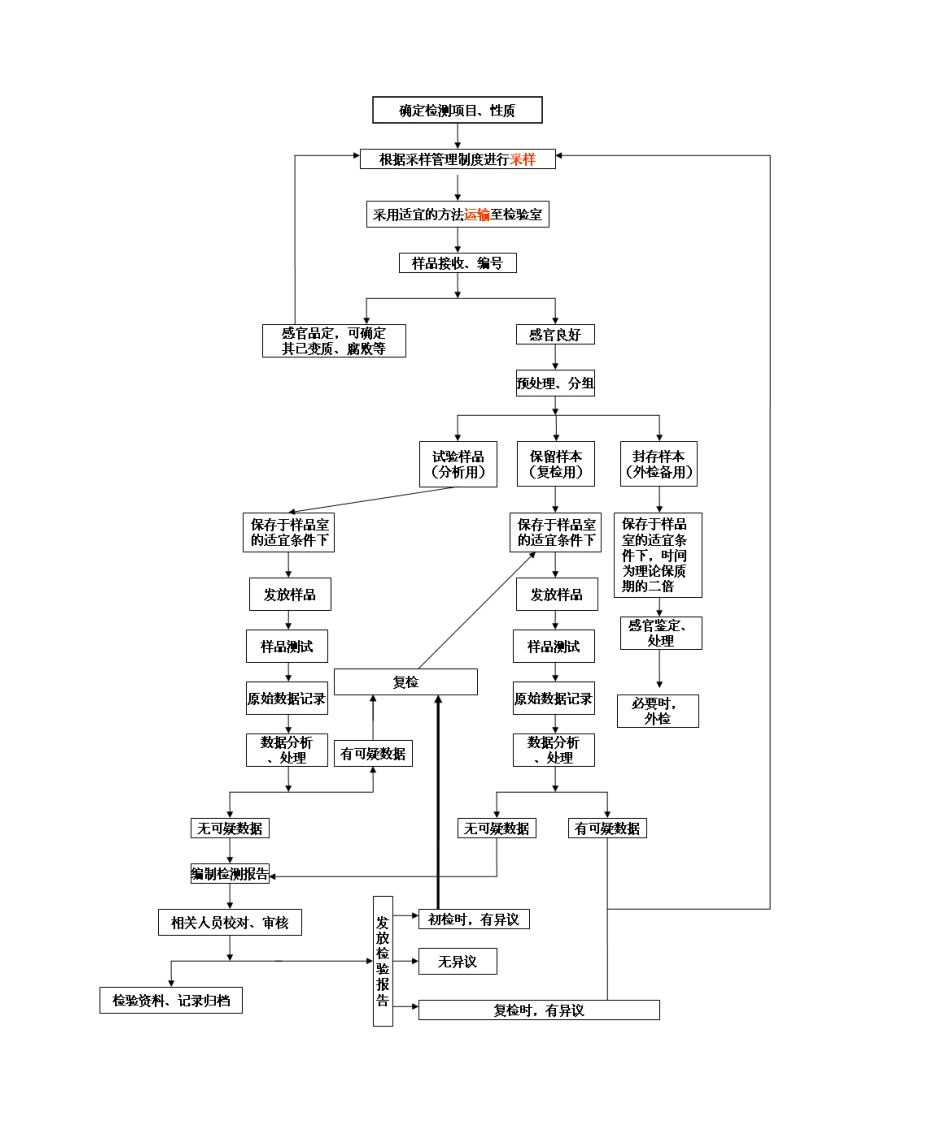2025年检验室质量检测工作流程图_第1页