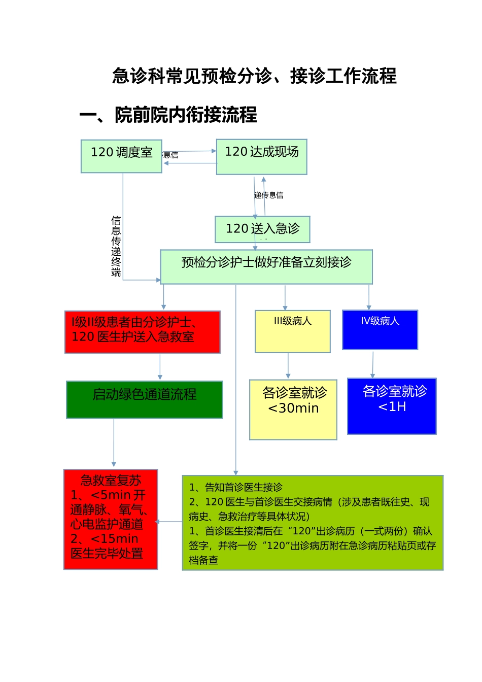 2025年急诊科常见预检分诊流程_第2页