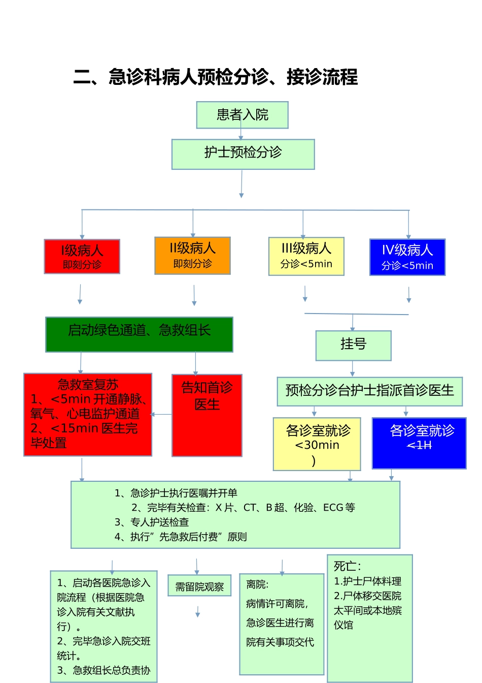 2025年急诊科常见预检分诊流程_第3页