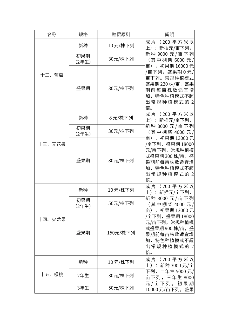 2025年树木等附着物补偿明细表_第3页
