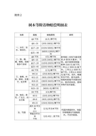 2025年树木等附着物补偿明细表