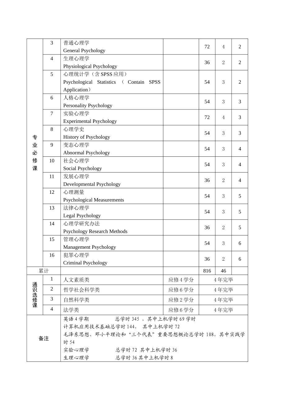 2025年心理学培养方案_第3页