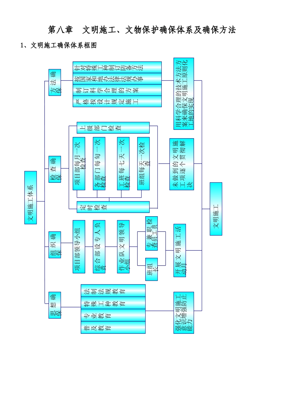 2025年文明施工文物保护保证体系及保证措施_第1页