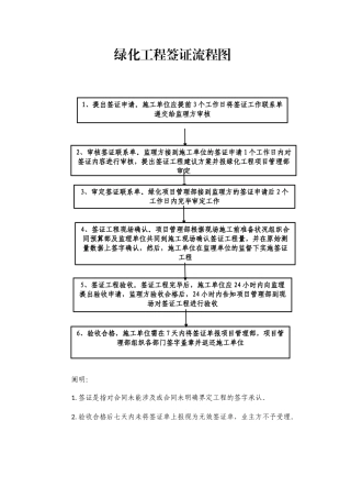 2025年工程签证流程图