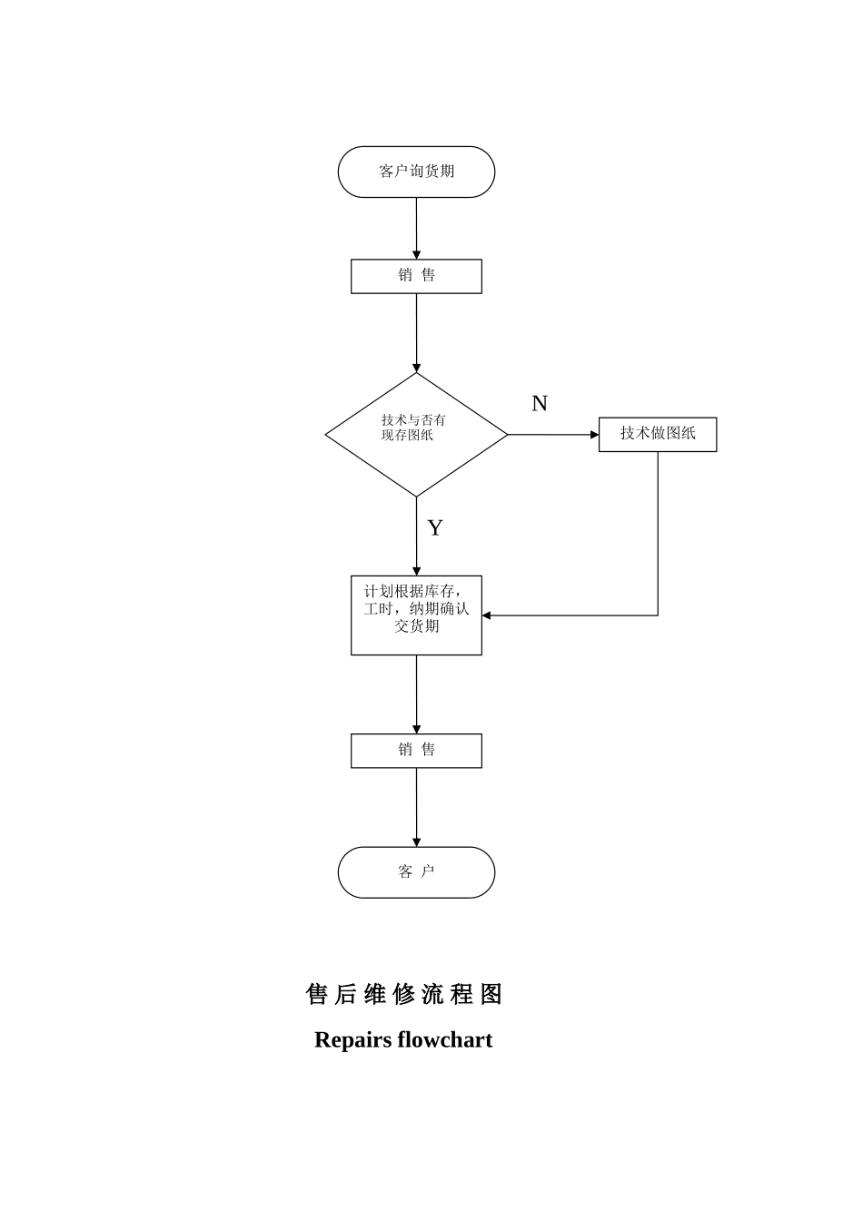 2025年销售作业流程图_第2页