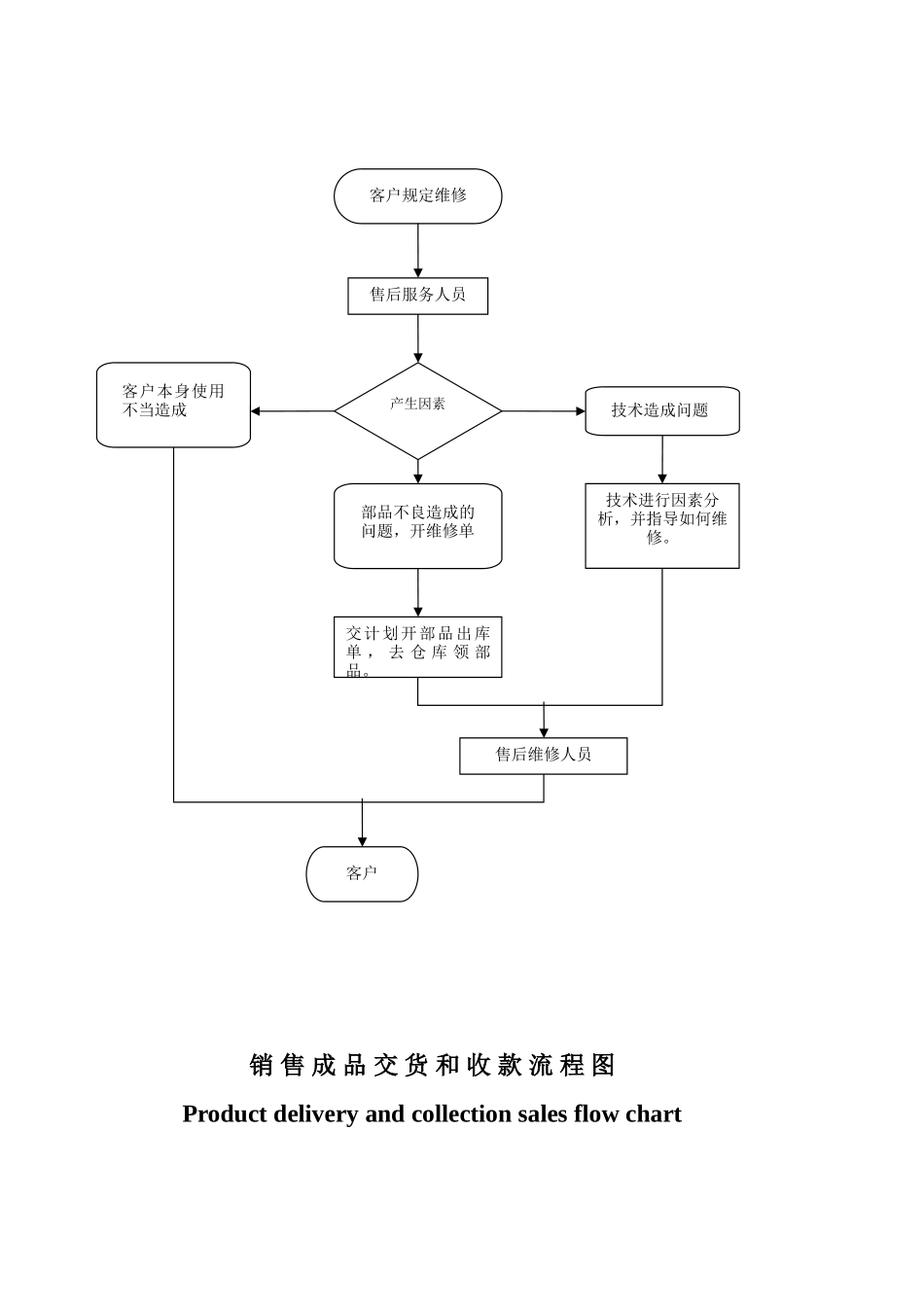 2025年销售作业流程图_第3页