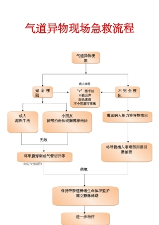 2025年气道异物急救流程