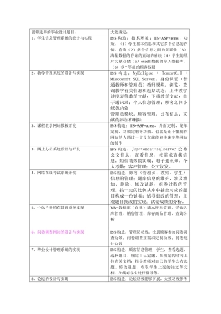 2025年计算机专业毕业设计选题