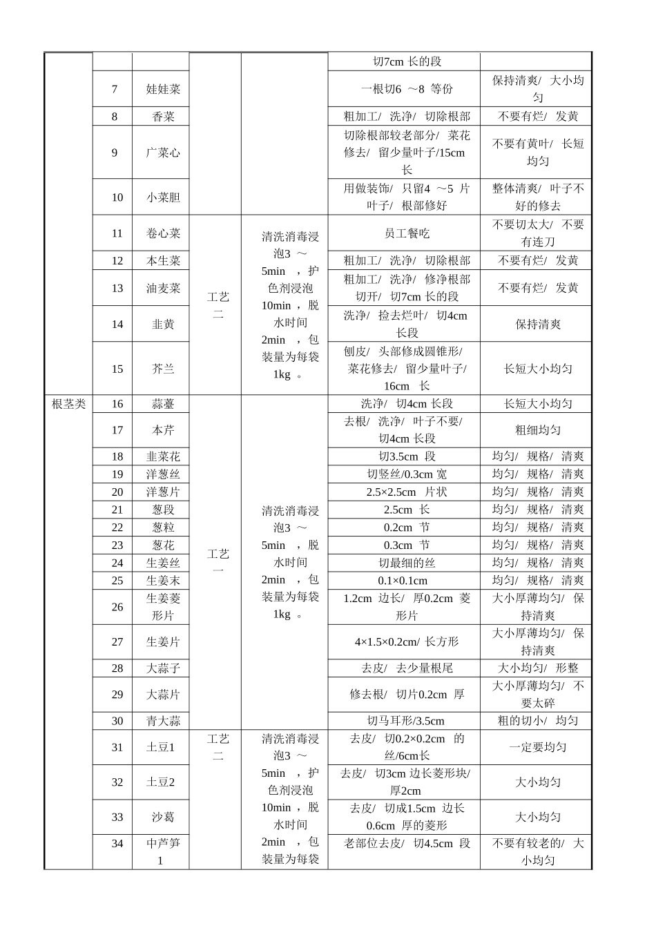 2025年鲜切蔬菜标准化作业书_第3页