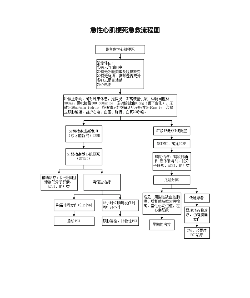 2025年急性心肌梗死抢救流程图_第1页