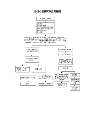 2025年急性心肌梗死抢救流程图