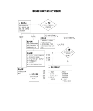 2025年甲状腺功能亢进治疗流程图