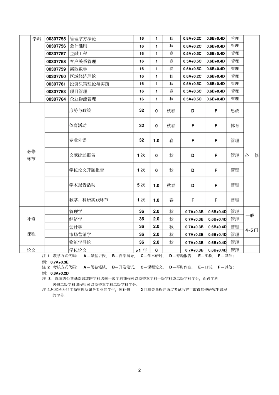 企业管理学专业硕士研究生课程设置_第2页