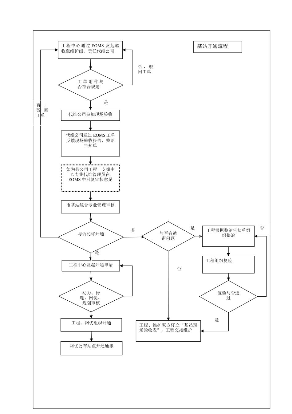 2025年基站开通流程图_第1页