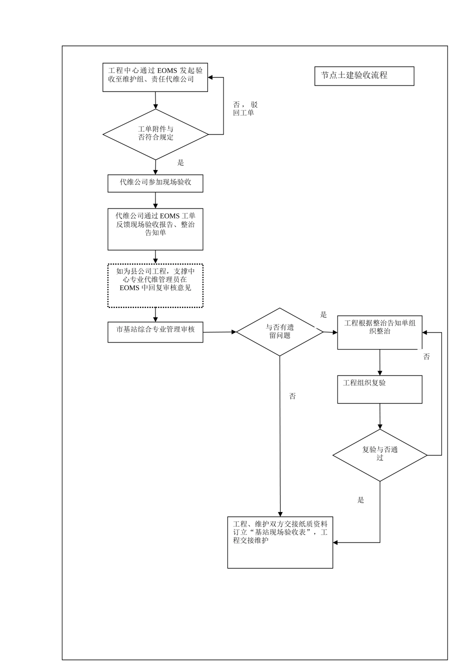 2025年基站开通流程图_第2页