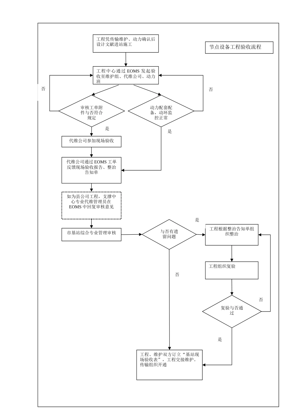 2025年基站开通流程图_第3页