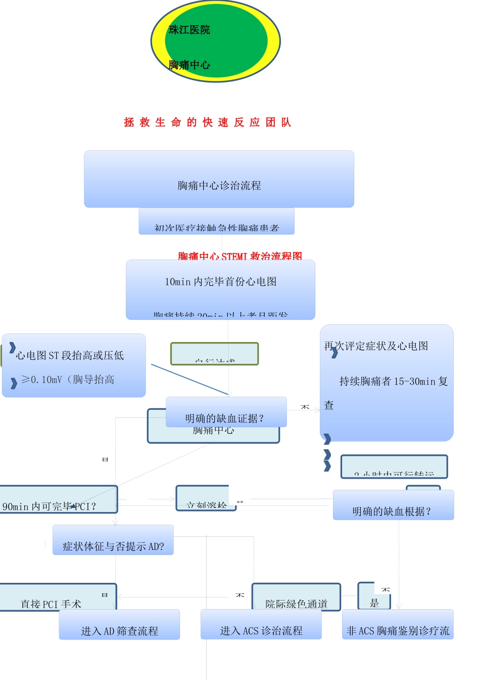 2025年胸痛中心救治流程图_第2页