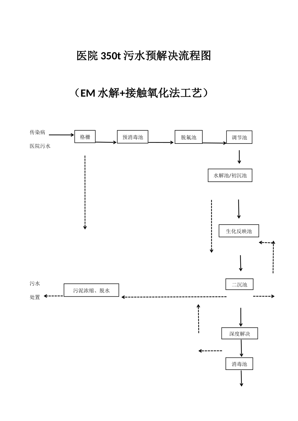 2025年医院污水处理流程图_第1页