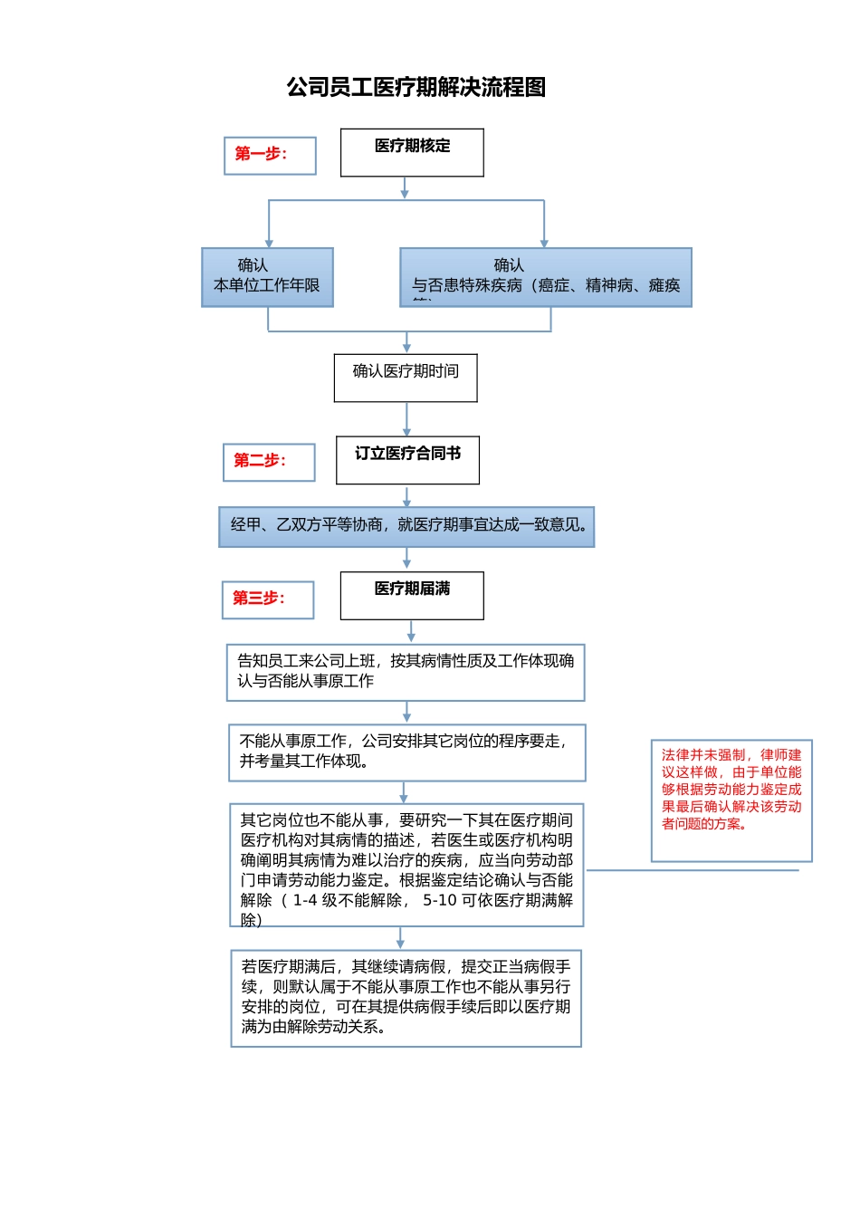 2025年医疗期处置流程_第1页