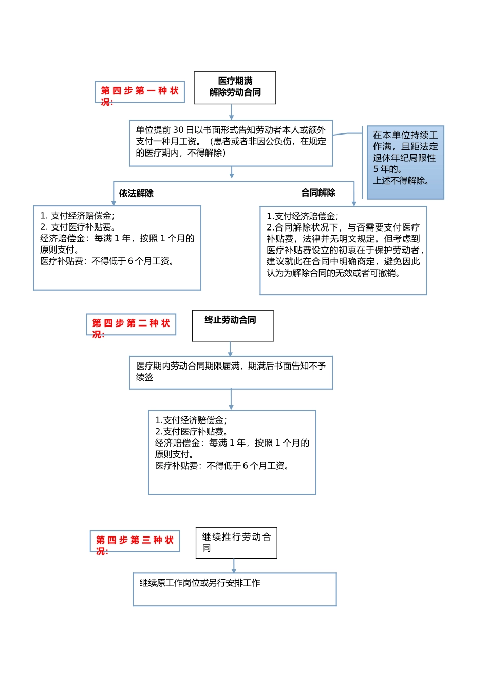 2025年医疗期处置流程_第2页