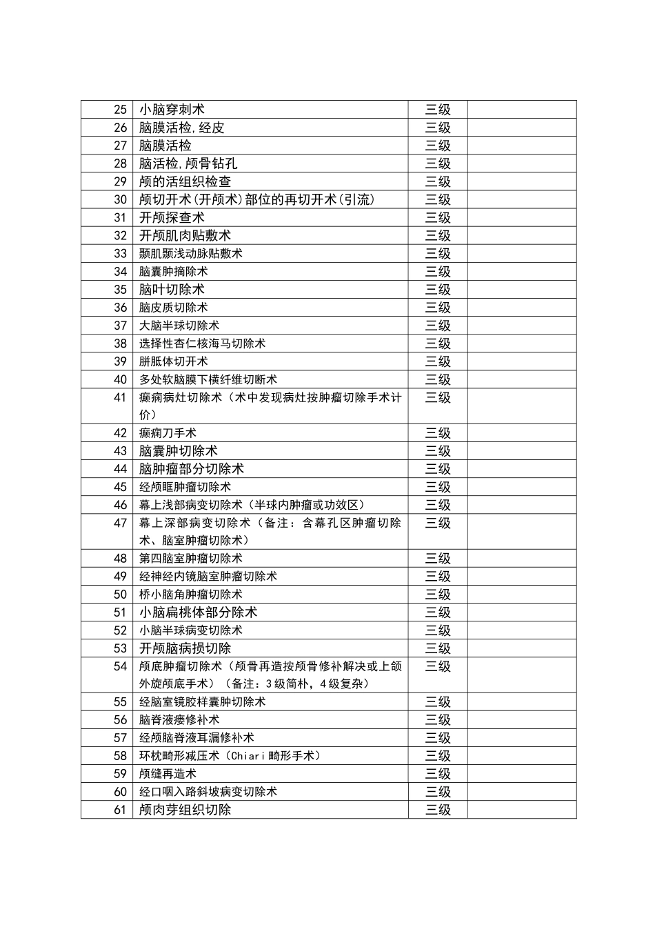2025年神经外科手术分级_第2页