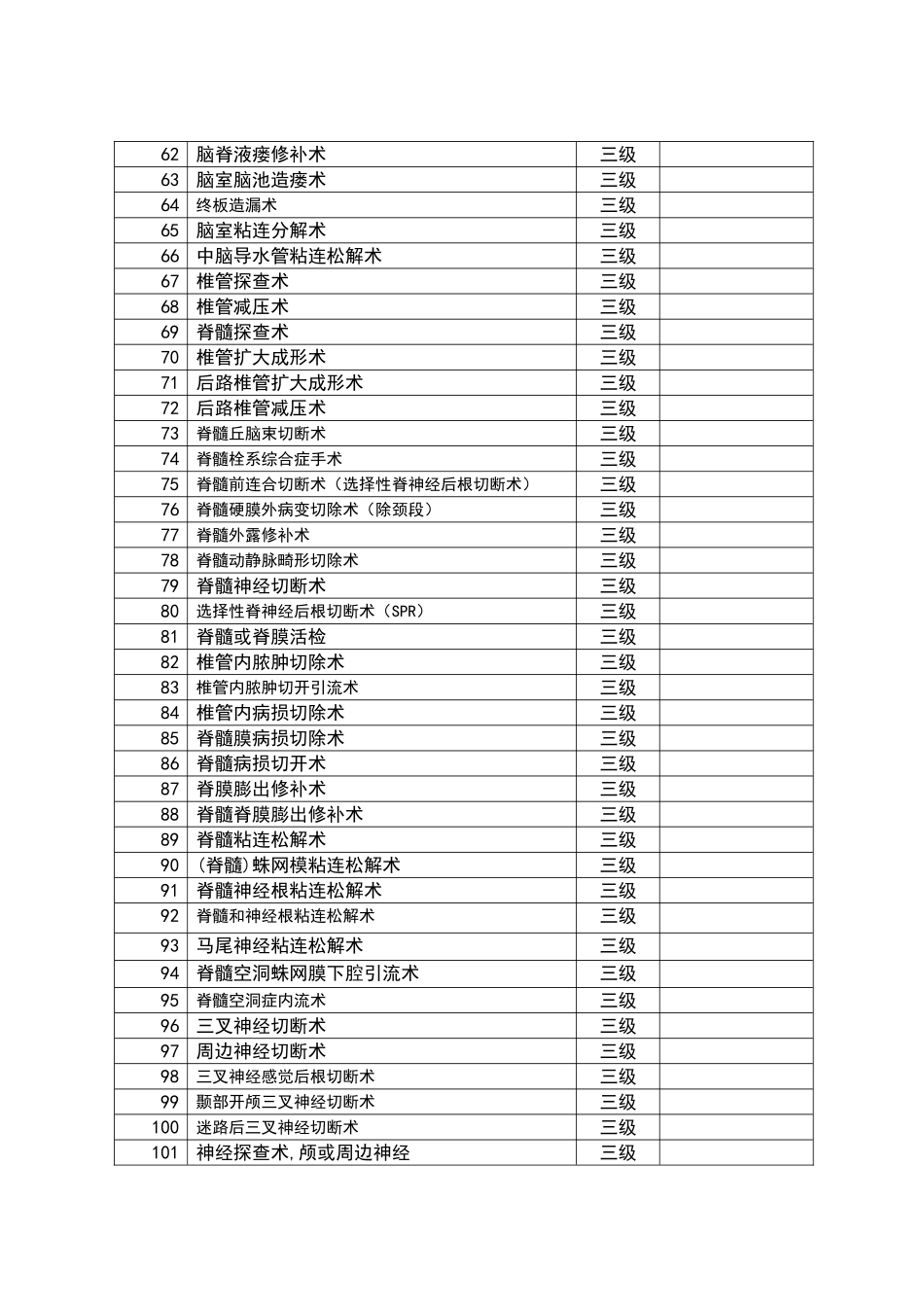 2025年神经外科手术分级_第3页