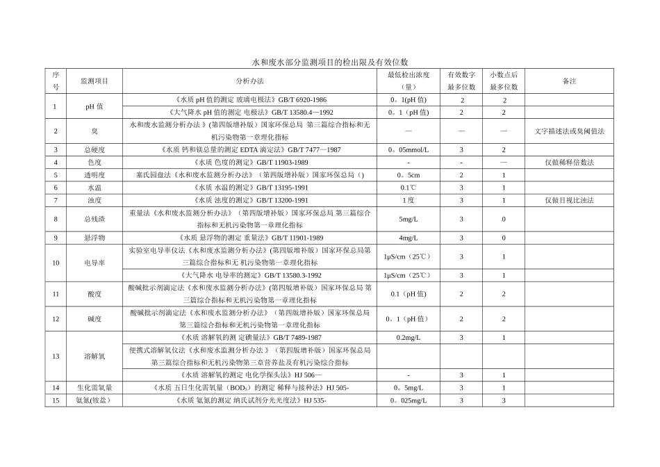 2025年水和废水部分监测项目的检出限及有效位数_第1页