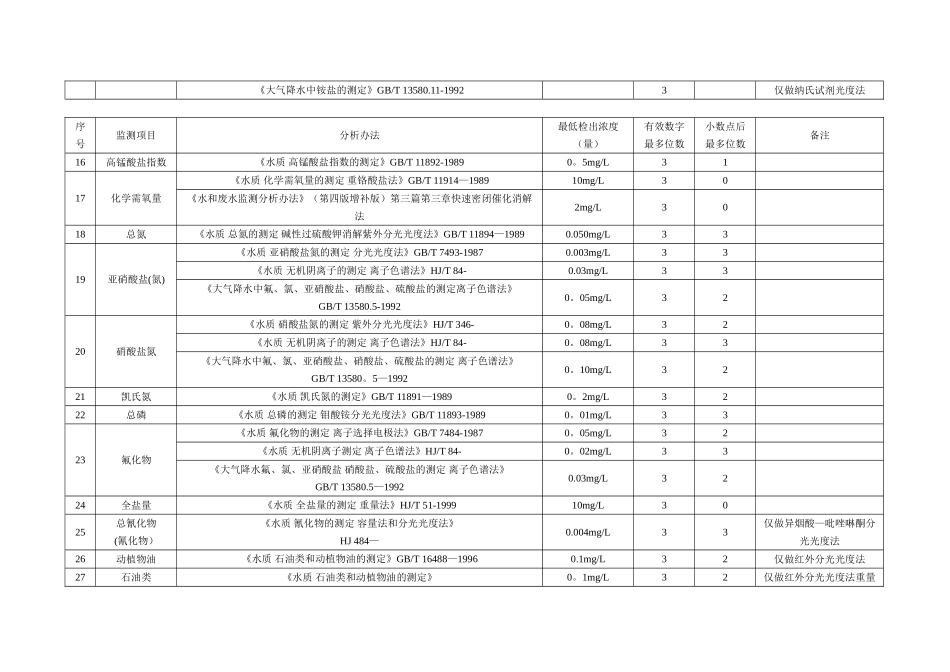 2025年水和废水部分监测项目的检出限及有效位数_第2页