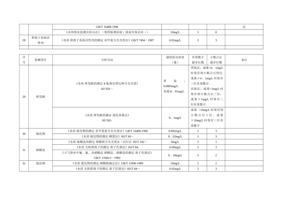 2025年水和废水部分监测项目的检出限及有效位数_第3页