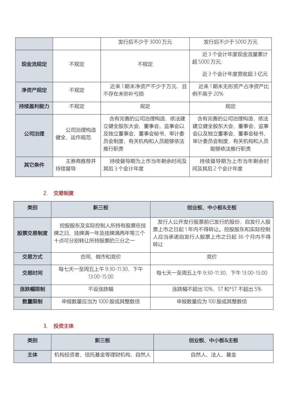 2025年各板上市条件_第3页