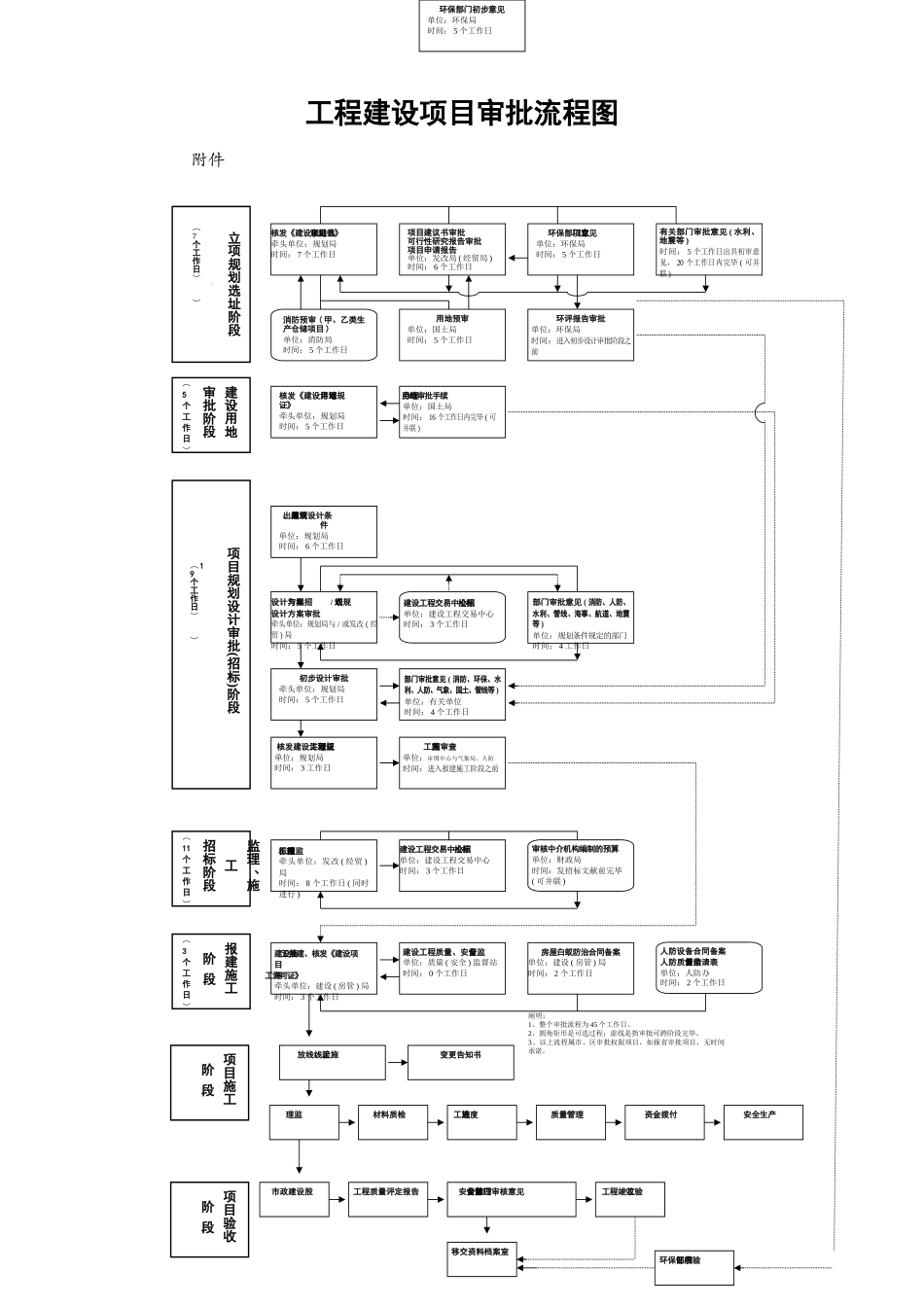 2025年工程建设项目审批流程图_第1页