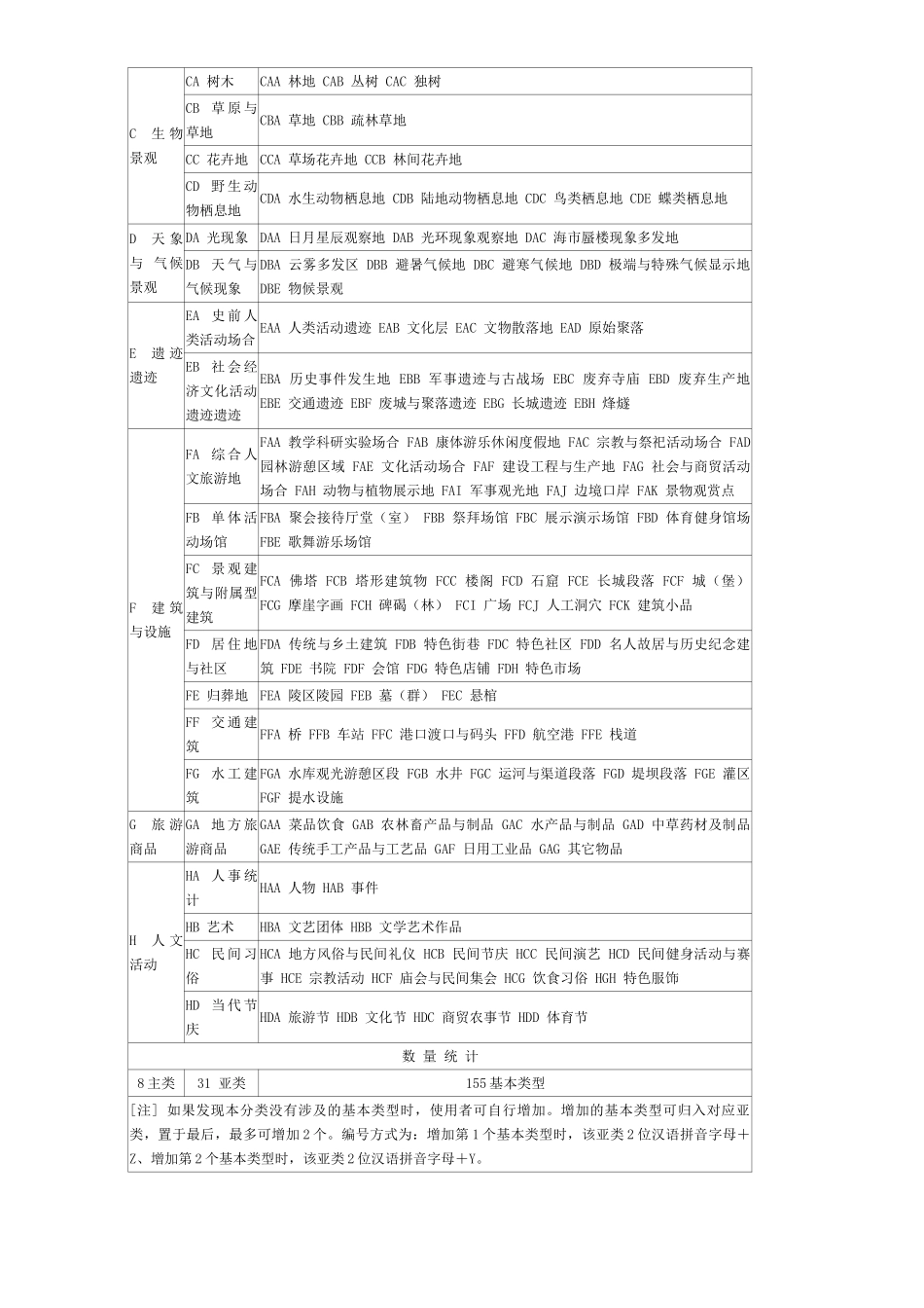 2025年中国旅游资源普查规范标准_第3页