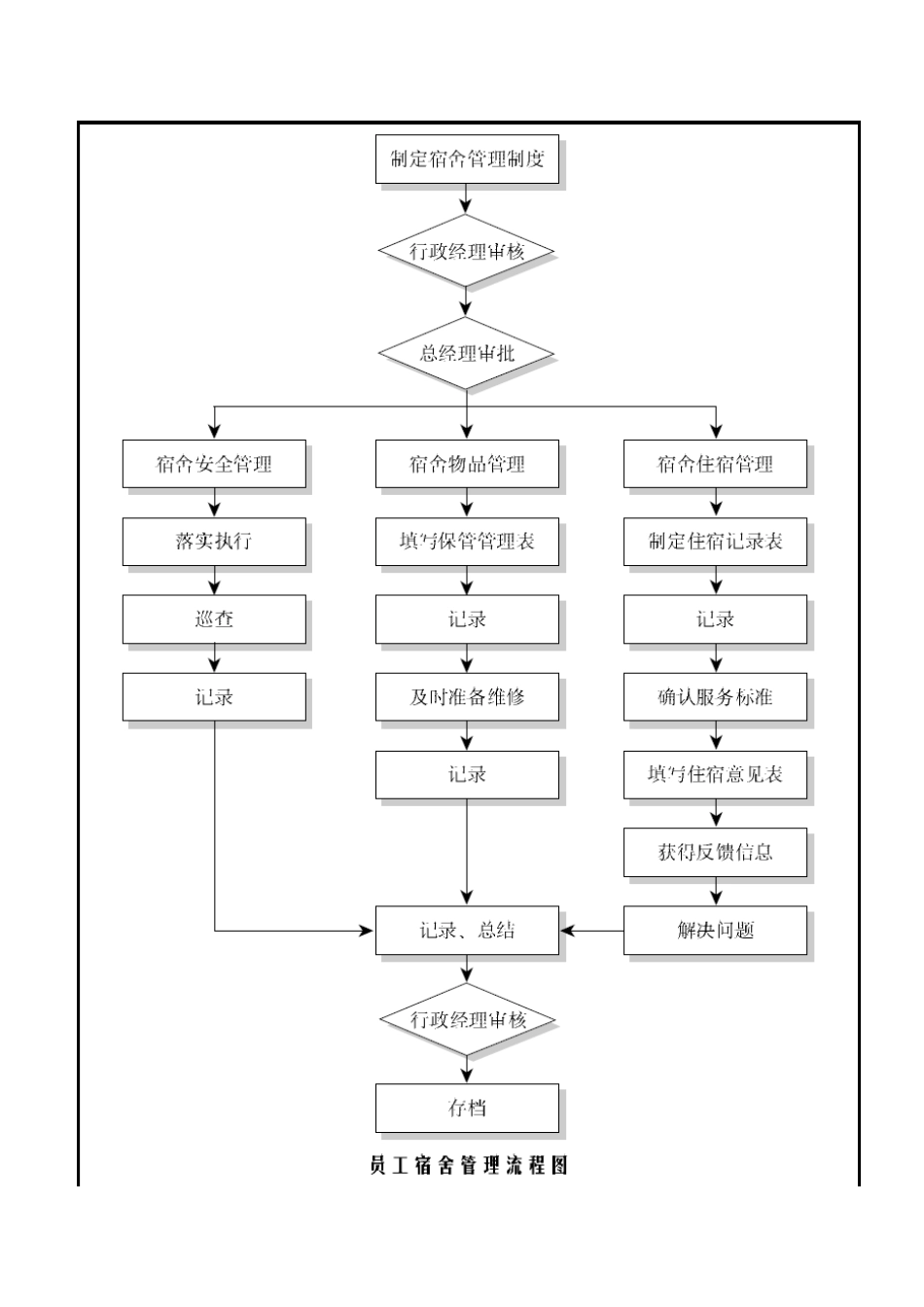 2025年员工宿舍管理流程图_第1页